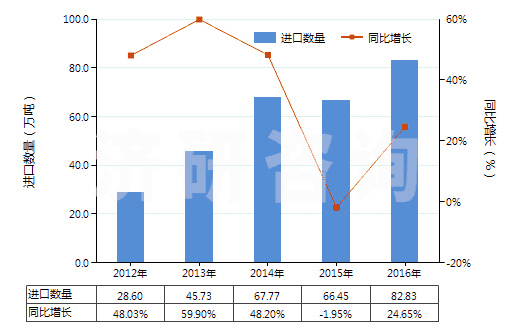 2012-2016年中國其他貴金屬礦砂及其精礦(HS26169000)進口量及增速統(tǒng)計